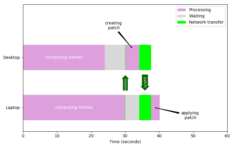 Timing details while syncing a 60 GB file between my laptop and desktop machines. The desktop has the newer version of the file.